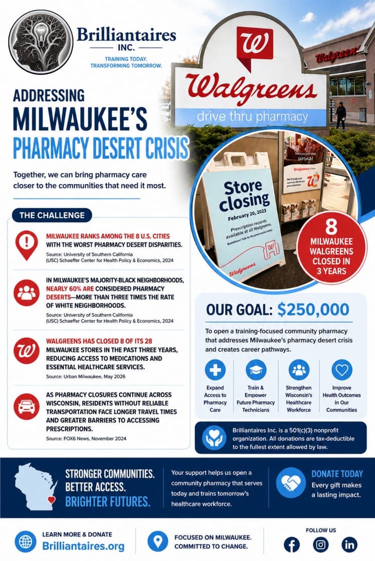 The Brilliantaires campaign sheet on Milwaukee's pharmacy desert crisis, showing a closed Walgreens, the challenge figures with their sources, and the $250,000 goal